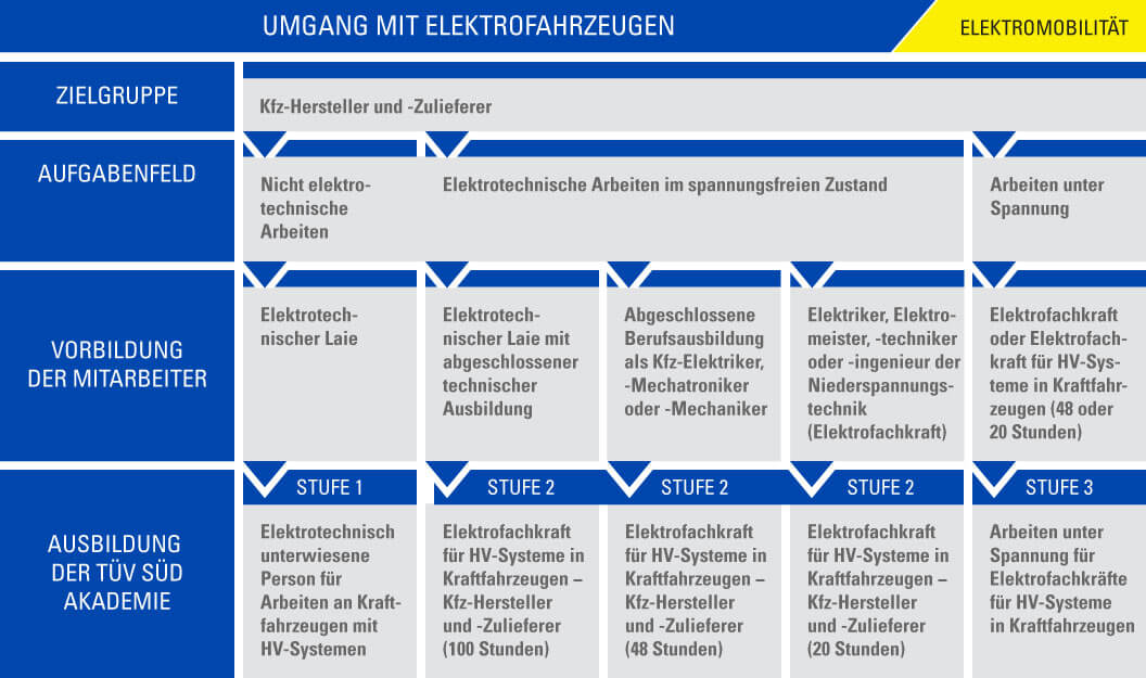 Hochvolt Schulung Stufe 1 Prüfungsfragen www.tuvsud.com